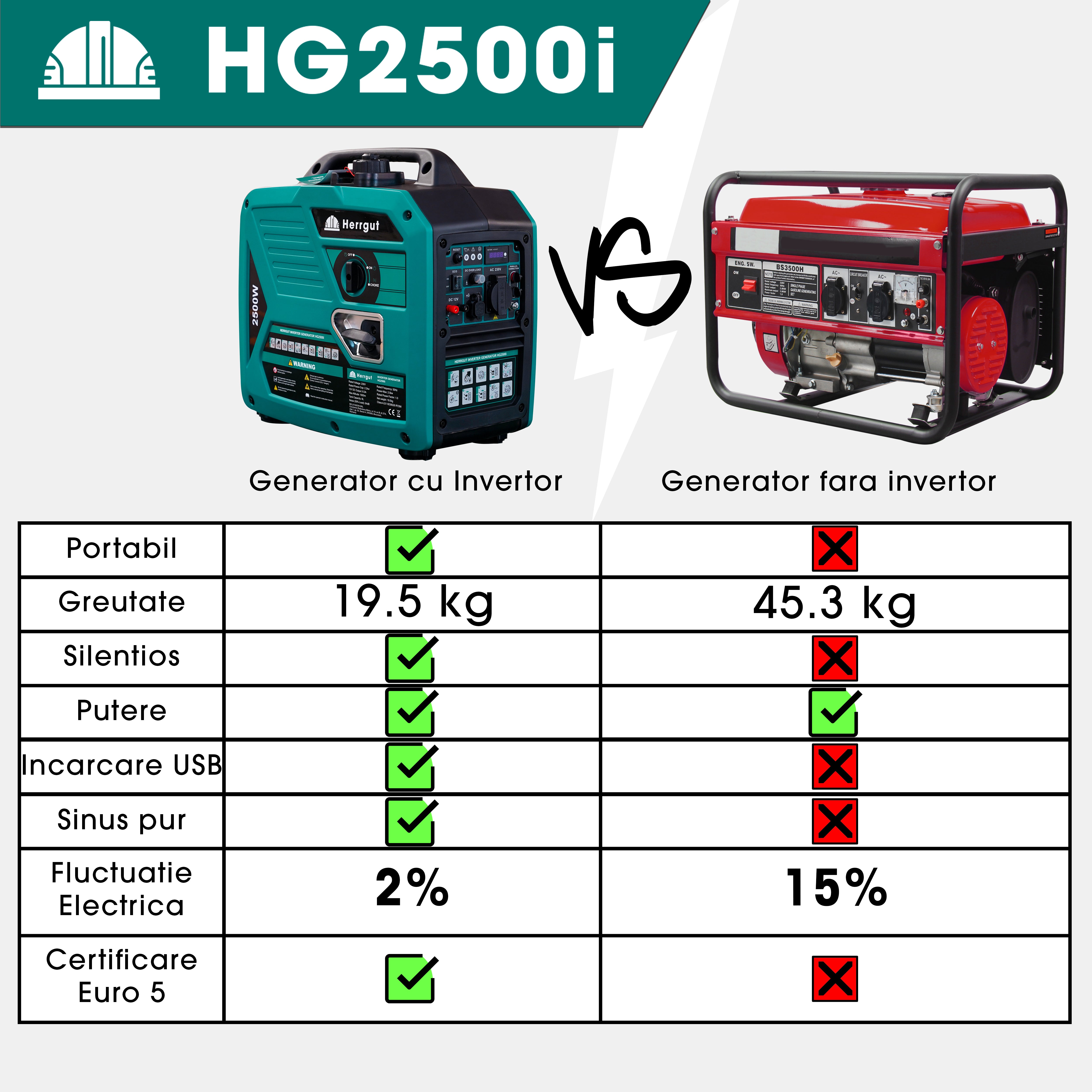 Generator curent electric cu invertor Herrgut HG2500i pe benzina